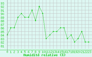 Courbe de l'humidit relative pour Saint-Laurent Nouan (41)