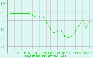 Courbe de l'humidit relative pour Cherbourg (50)
