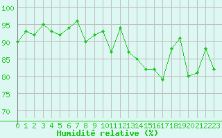 Courbe de l'humidit relative pour Cernay (86)