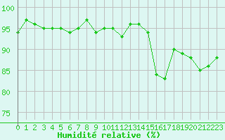 Courbe de l'humidit relative pour Champagne-sur-Seine (77)