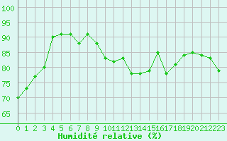 Courbe de l'humidit relative pour Metz (57)