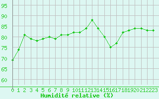 Courbe de l'humidit relative pour Paris Saint-Germain-des-Prs (75)