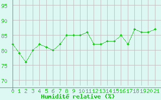 Courbe de l'humidit relative pour L'Huisserie (53)