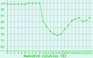 Courbe de l'humidit relative pour Le Luc - Cannet des Maures (83)