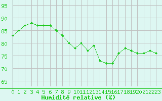 Courbe de l'humidit relative pour Grenoble/St-Etienne-St-Geoirs (38)