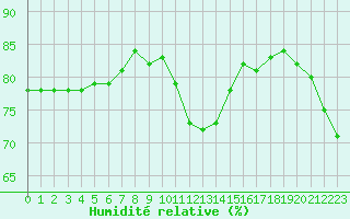 Courbe de l'humidit relative pour Six-Fours (83)