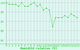 Courbe de l'humidit relative pour Bellefontaine (88)