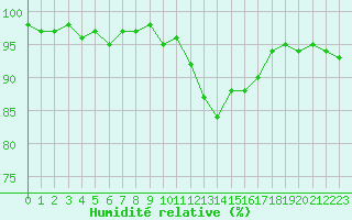 Courbe de l'humidit relative pour Dounoux (88)