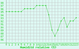 Courbe de l'humidit relative pour Saint-Saturnin-Ls-Avignon (84)