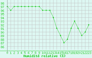 Courbe de l'humidit relative pour Saint-Philbert-sur-Risle (27)