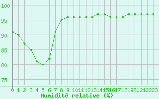 Courbe de l'humidit relative pour Bridel (Lu)