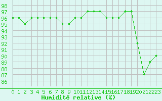 Courbe de l'humidit relative pour Gjilan (Kosovo)