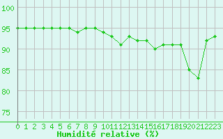 Courbe de l'humidit relative pour Le Vigan (30)