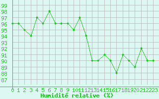 Courbe de l'humidit relative pour Dounoux (88)