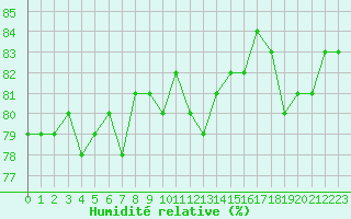 Courbe de l'humidit relative pour Mouilleron-le-Captif (85)