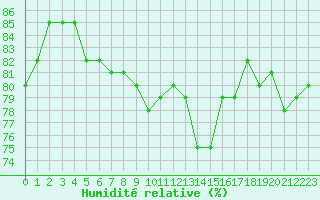 Courbe de l'humidit relative pour Voiron (38)