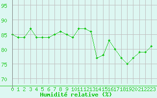 Courbe de l'humidit relative pour Narbonne-Ouest (11)