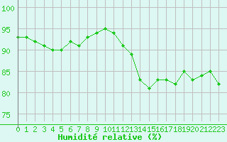 Courbe de l'humidit relative pour Haegen (67)