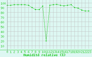 Courbe de l'humidit relative pour Abbeville (80)