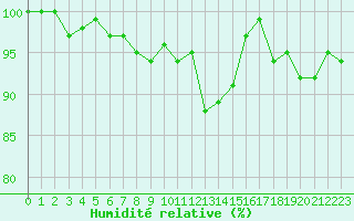 Courbe de l'humidit relative pour Tour-en-Sologne (41)
