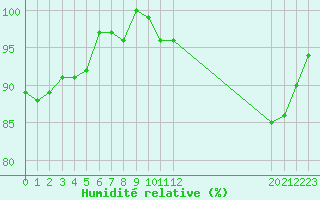 Courbe de l'humidit relative pour Herhet (Be)