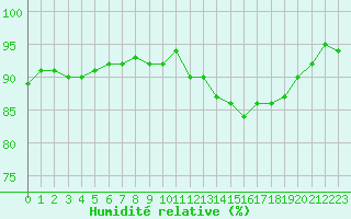 Courbe de l'humidit relative pour Dijon / Longvic (21)