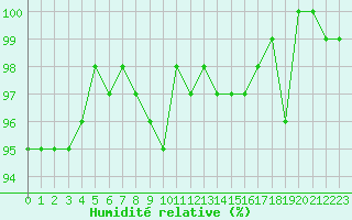 Courbe de l'humidit relative pour Bures-sur-Yvette (91)