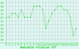 Courbe de l'humidit relative pour Le Mesnil-Esnard (76)