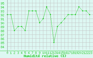 Courbe de l'humidit relative pour Saint-Mdard-d'Aunis (17)