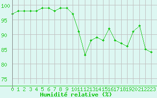 Courbe de l'humidit relative pour Le Luc - Cannet des Maures (83)