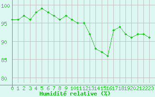 Courbe de l'humidit relative pour Cap de la Hve (76)