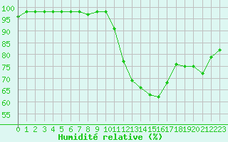 Courbe de l'humidit relative pour Agen (47)