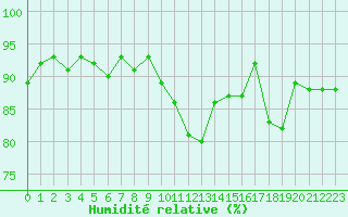 Courbe de l'humidit relative pour Trgueux (22)