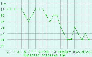 Courbe de l'humidit relative pour Caix (80)