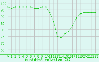 Courbe de l'humidit relative pour Izegem (Be)