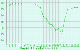 Courbe de l'humidit relative pour Dole-Tavaux (39)