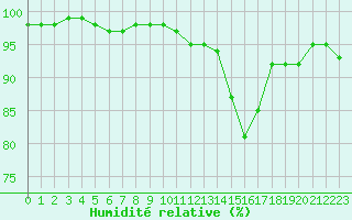 Courbe de l'humidit relative pour La Roche-sur-Yon (85)