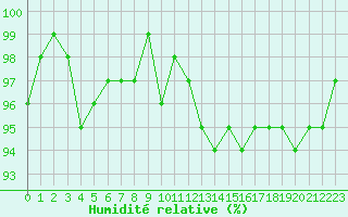Courbe de l'humidit relative pour Herserange (54)