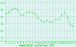 Courbe de l'humidit relative pour Ile d'Yeu - Saint-Sauveur (85)