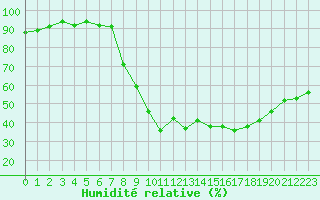 Courbe de l'humidit relative pour Brigueuil (16)