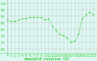 Courbe de l'humidit relative pour Chartres (28)