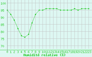 Courbe de l'humidit relative pour Christnach (Lu)