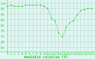Courbe de l'humidit relative pour Saint-Clment-de-Rivire (34)
