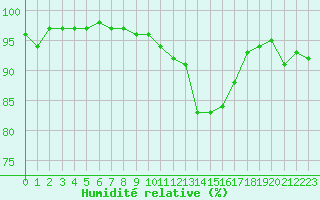 Courbe de l'humidit relative pour Caen (14)