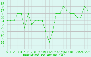 Courbe de l'humidit relative pour Champagne-sur-Seine (77)