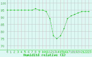 Courbe de l'humidit relative pour Baye (51)