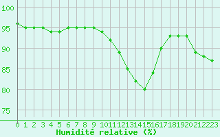 Courbe de l'humidit relative pour Lobbes (Be)