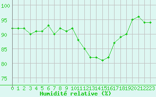Courbe de l'humidit relative pour Lignerolles (03)