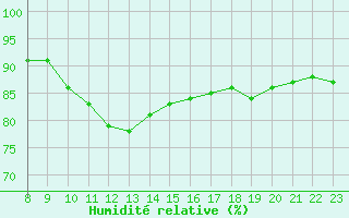 Courbe de l'humidit relative pour Noyarey (38)