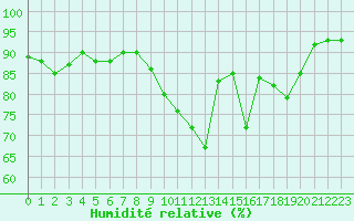 Courbe de l'humidit relative pour Caen (14)